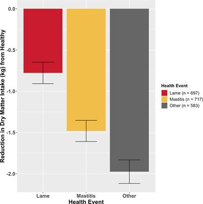 The impact of health disorders on automated sensor measures and feed intake in lactating Holstein dairy cattle